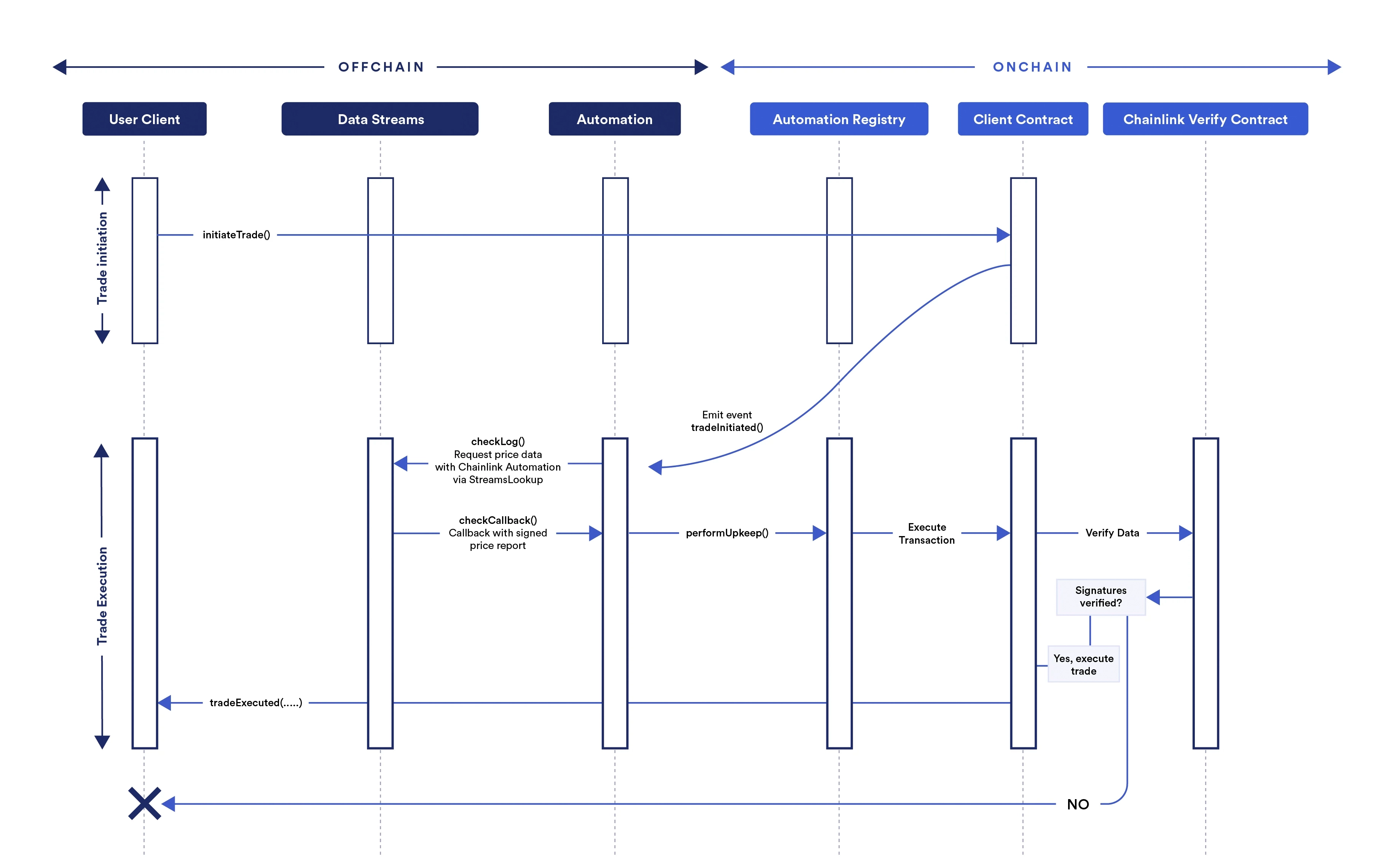 Chainlink Data Streams - Streams Trade Example Trading Flow